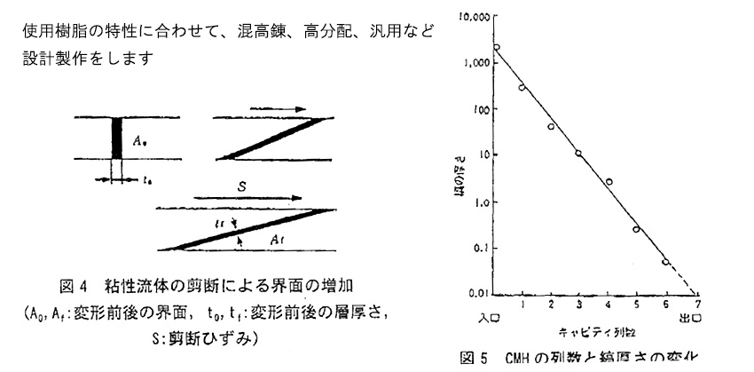 CMH図