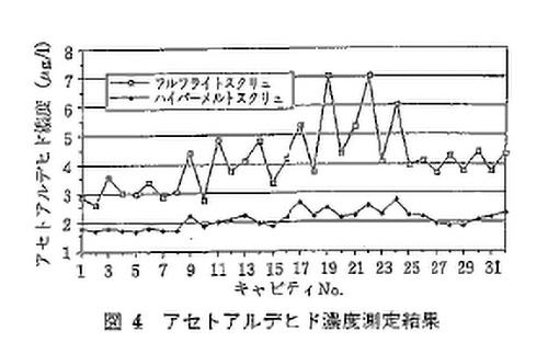 アセトアルデヒド濃度比較結果